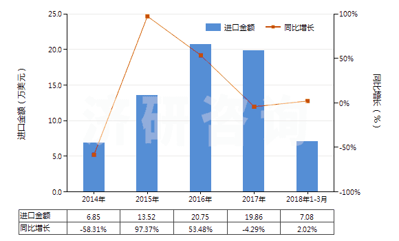 2014-2018年3月中國對苯二甲酸鹽(HS29173690)進口總額及增速統(tǒng)計 2014-2018年3月中國對苯二甲酸鹽(HS29173690)進口總額及增速統(tǒng)計
